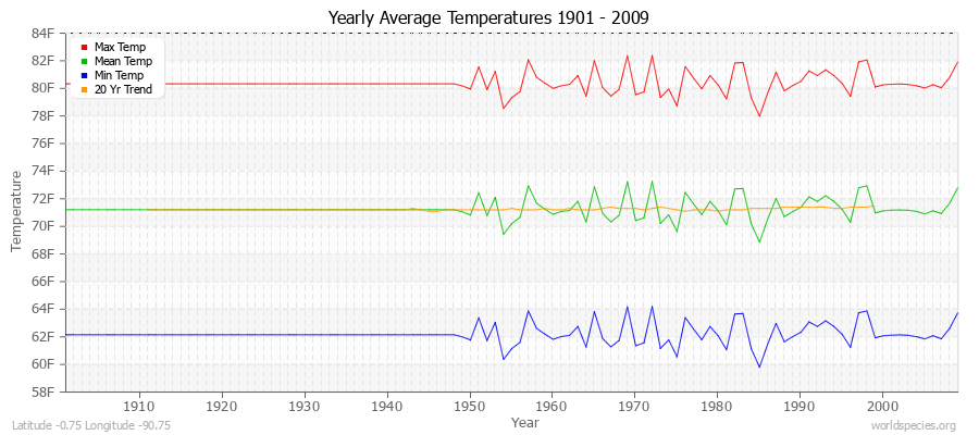 Yearly Average Temperatures 2010 - 2009 (English) Latitude -0.75 Longitude -90.75
