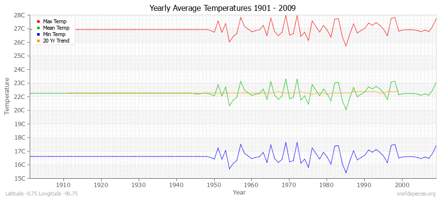 Yearly Average Temperatures 2010 - 2009 (Metric) Latitude -0.75 Longitude -90.75
