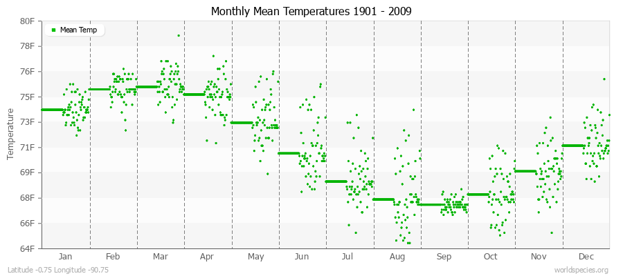 Monthly Mean Temperatures 1901 - 2009 (English) Latitude -0.75 Longitude -90.75