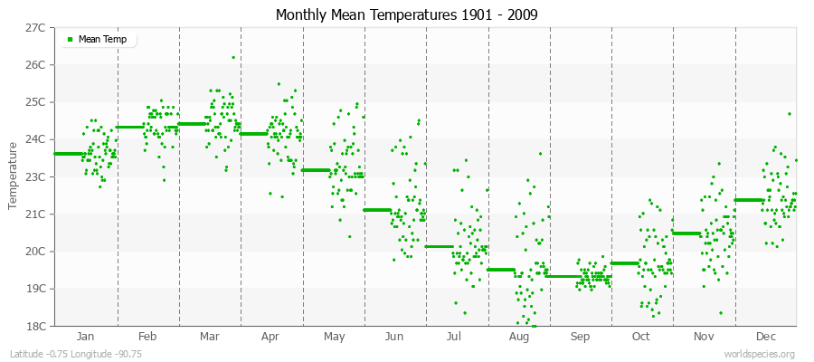 Monthly Mean Temperatures 1901 - 2009 (Metric) Latitude -0.75 Longitude -90.75