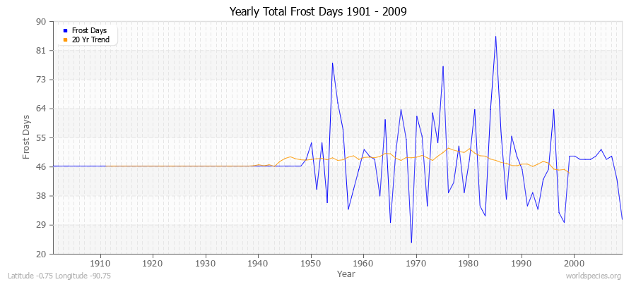 Yearly Total Frost Days 1901 - 2009 Latitude -0.75 Longitude -90.75
