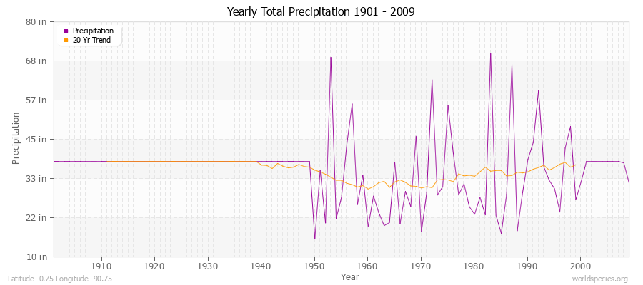 Yearly Total Precipitation 1901 - 2009 (English) Latitude -0.75 Longitude -90.75