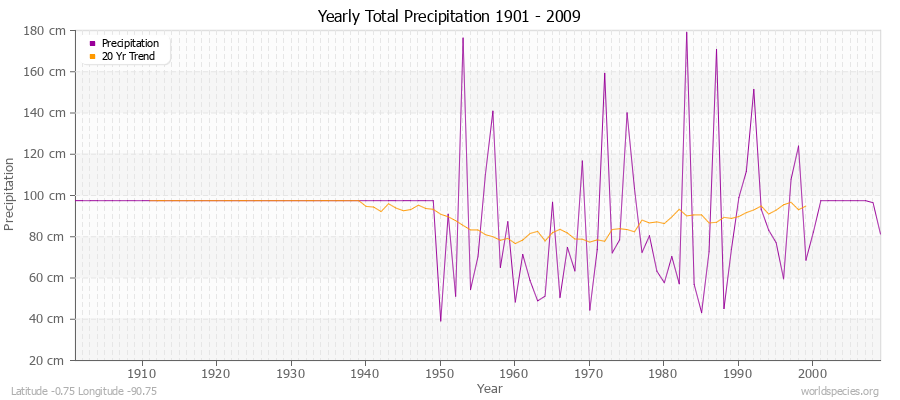 Yearly Total Precipitation 1901 - 2009 (Metric) Latitude -0.75 Longitude -90.75