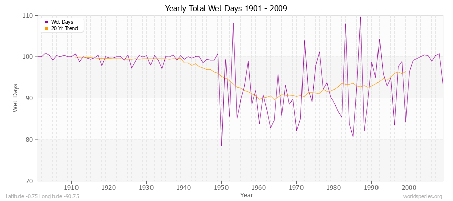 Yearly Total Wet Days 1901 - 2009 Latitude -0.75 Longitude -90.75