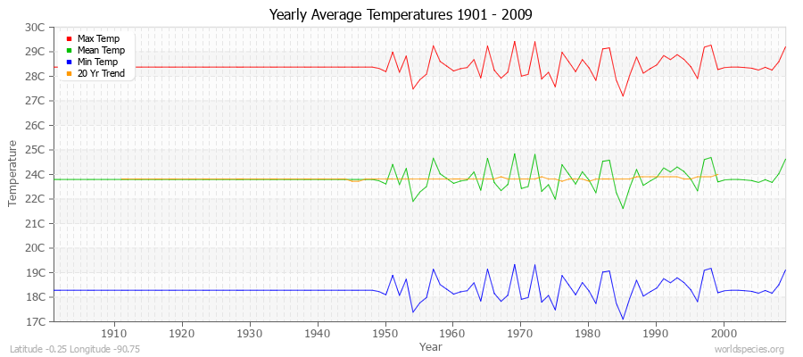 Yearly Average Temperatures 2010 - 2009 (Metric) Latitude -0.25 Longitude -90.75