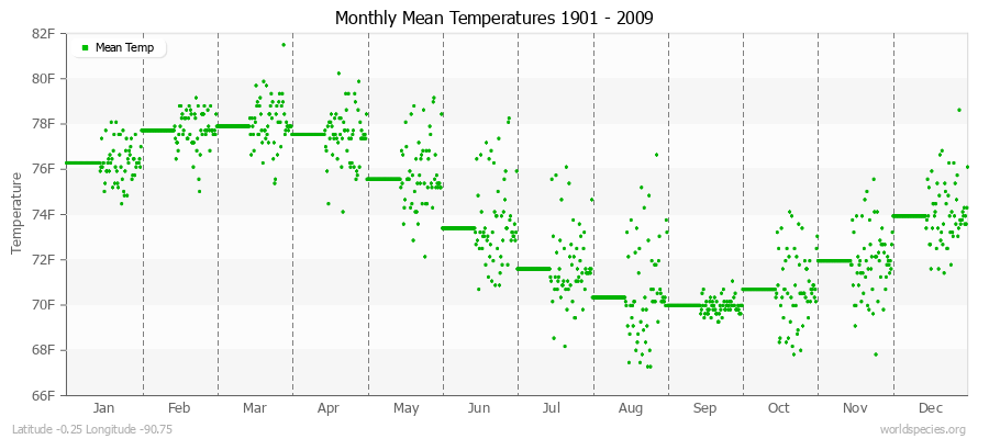 Monthly Mean Temperatures 1901 - 2009 (English) Latitude -0.25 Longitude -90.75