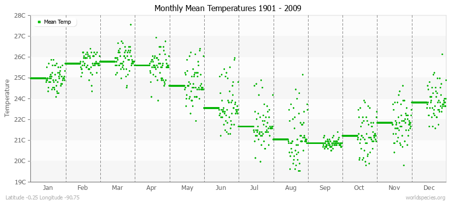 Monthly Mean Temperatures 1901 - 2009 (Metric) Latitude -0.25 Longitude -90.75