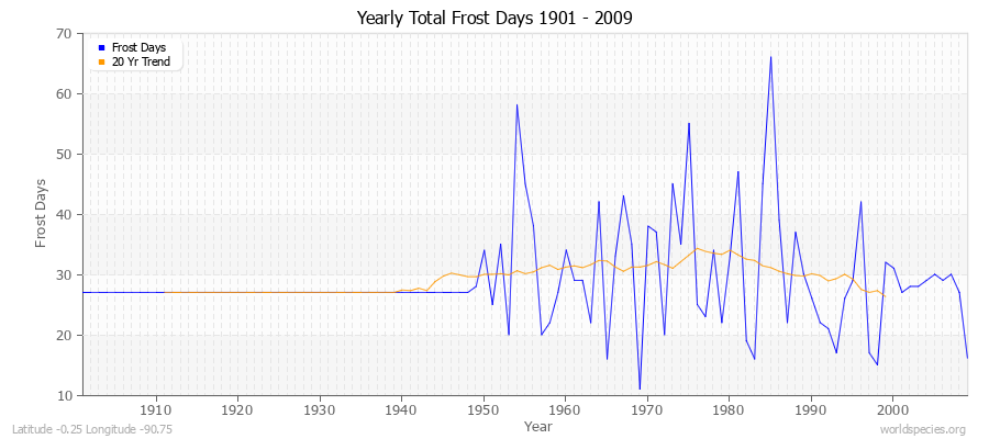 Yearly Total Frost Days 1901 - 2009 Latitude -0.25 Longitude -90.75