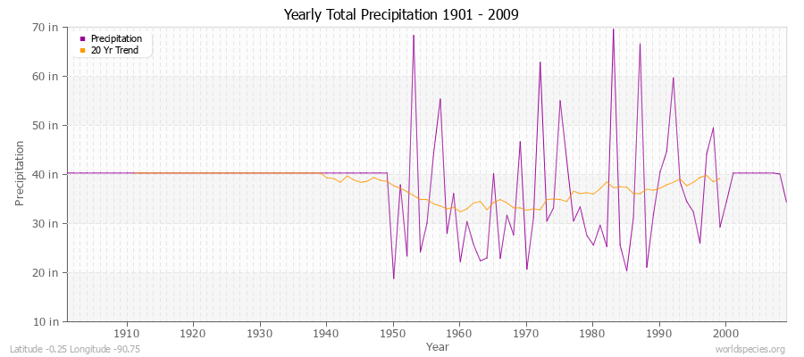 Yearly Total Precipitation 1901 - 2009 (English) Latitude -0.25 Longitude -90.75