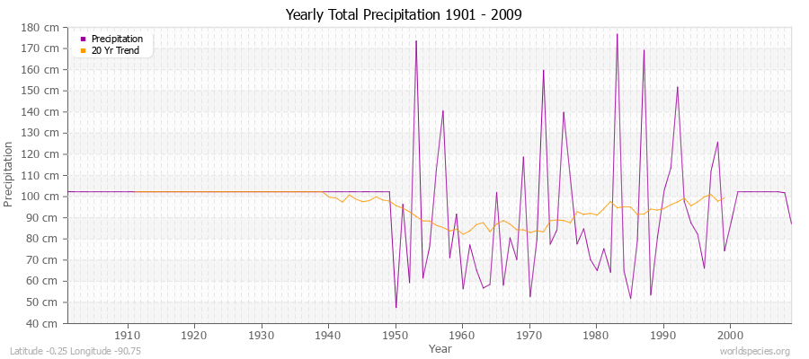 Yearly Total Precipitation 1901 - 2009 (Metric) Latitude -0.25 Longitude -90.75