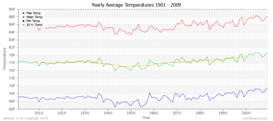 Yearly Average Temperatures 2010 - 2009 (English) Latitude 14.25 Longitude -90.75