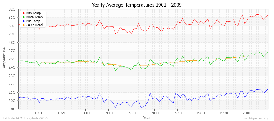 Yearly Average Temperatures 2010 - 2009 (Metric) Latitude 14.25 Longitude -90.75