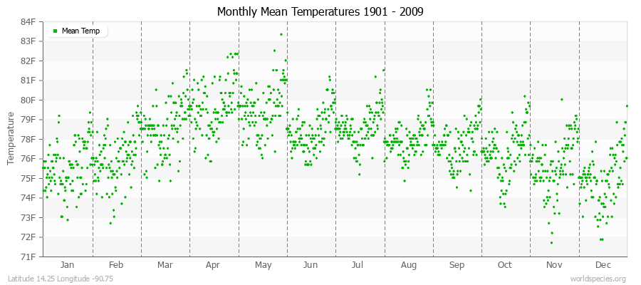 Monthly Mean Temperatures 1901 - 2009 (English) Latitude 14.25 Longitude -90.75