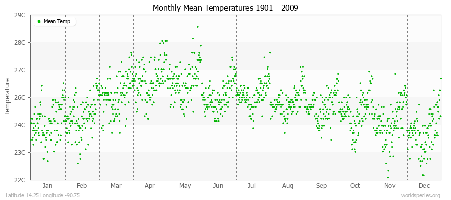 Monthly Mean Temperatures 1901 - 2009 (Metric) Latitude 14.25 Longitude -90.75