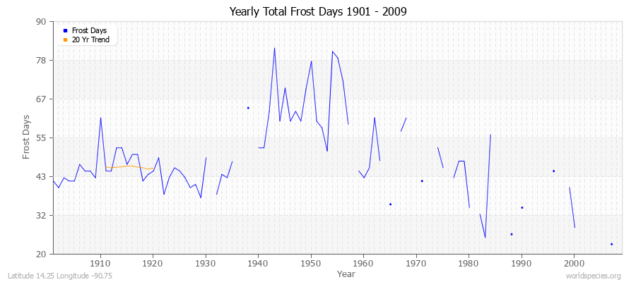 Yearly Total Frost Days 1901 - 2009 Latitude 14.25 Longitude -90.75