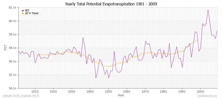 Yearly Total Potential Evapotranspiration 1901 - 2009 (English) Latitude 14.25 Longitude -90.75