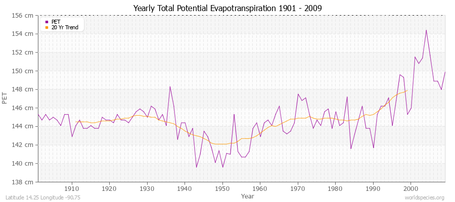 Yearly Total Potential Evapotranspiration 1901 - 2009 (Metric) Latitude 14.25 Longitude -90.75