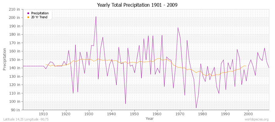 Yearly Total Precipitation 1901 - 2009 (English) Latitude 14.25 Longitude -90.75