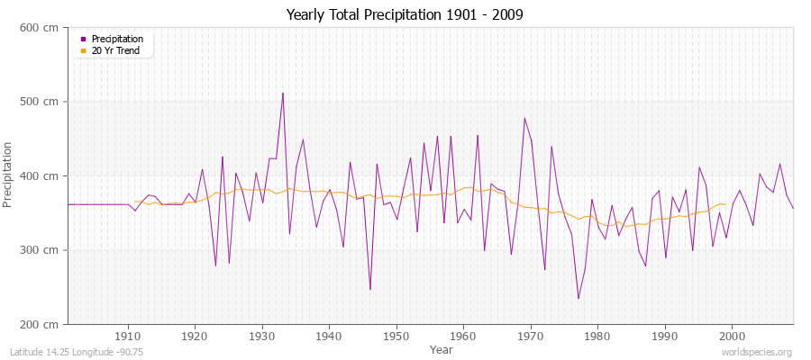 Yearly Total Precipitation 1901 - 2009 (Metric) Latitude 14.25 Longitude -90.75