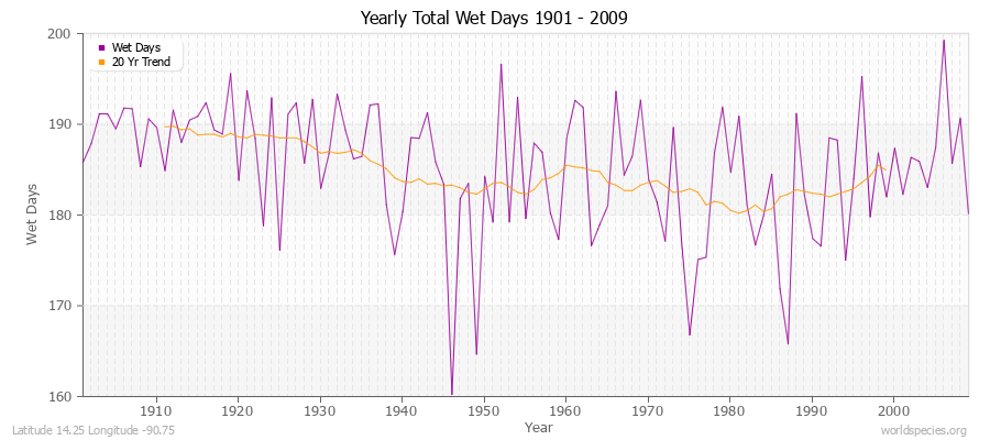 Yearly Total Wet Days 1901 - 2009 Latitude 14.25 Longitude -90.75