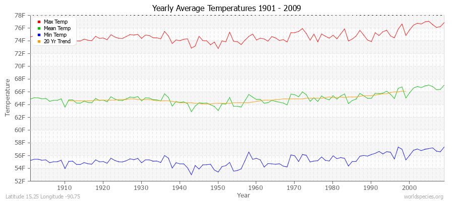 Yearly Average Temperatures 2010 - 2009 (English) Latitude 15.25 Longitude -90.75