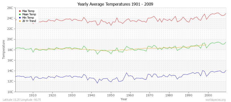 Yearly Average Temperatures 2010 - 2009 (Metric) Latitude 15.25 Longitude -90.75