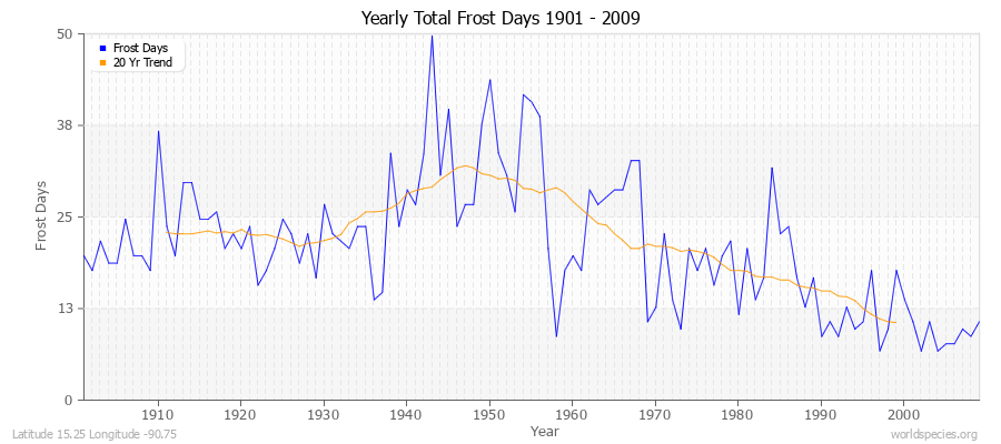 Yearly Total Frost Days 1901 - 2009 Latitude 15.25 Longitude -90.75