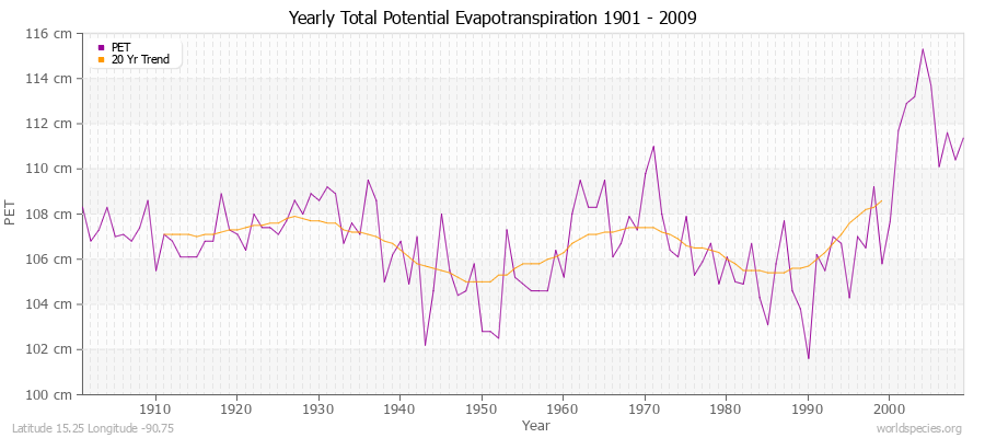 Yearly Total Potential Evapotranspiration 1901 - 2009 (Metric) Latitude 15.25 Longitude -90.75
