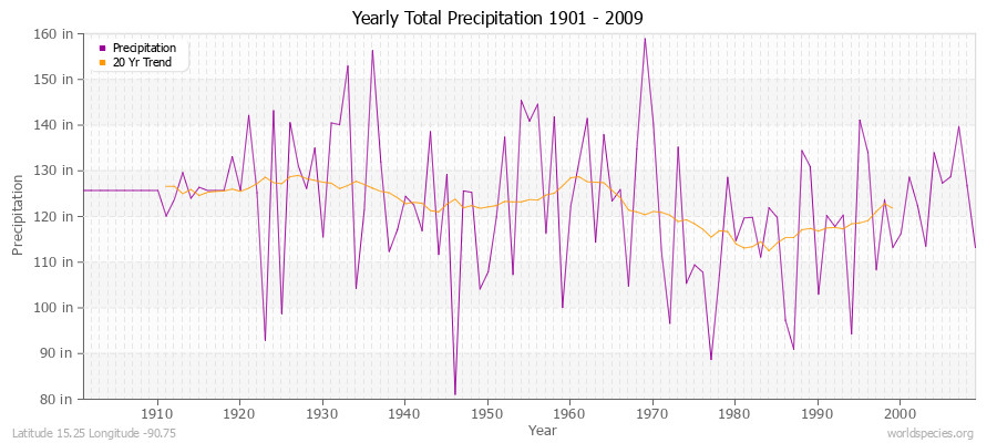 Yearly Total Precipitation 1901 - 2009 (English) Latitude 15.25 Longitude -90.75