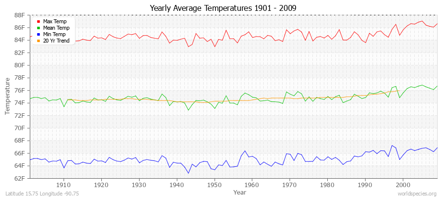 Yearly Average Temperatures 2010 - 2009 (English) Latitude 15.75 Longitude -90.75