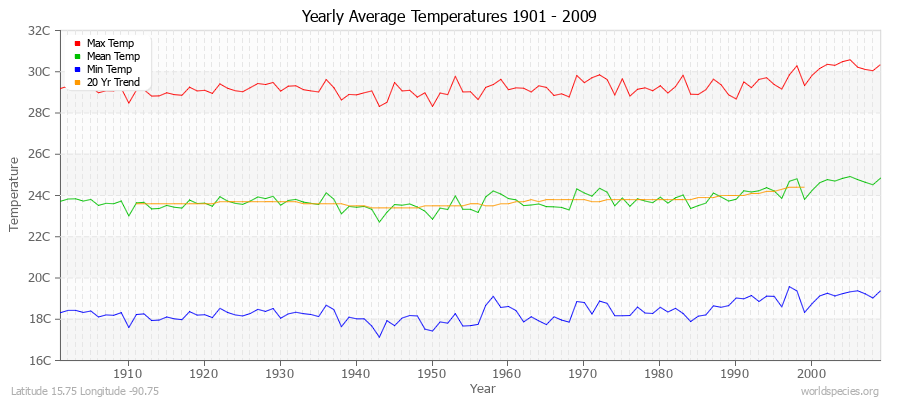 Yearly Average Temperatures 2010 - 2009 (Metric) Latitude 15.75 Longitude -90.75