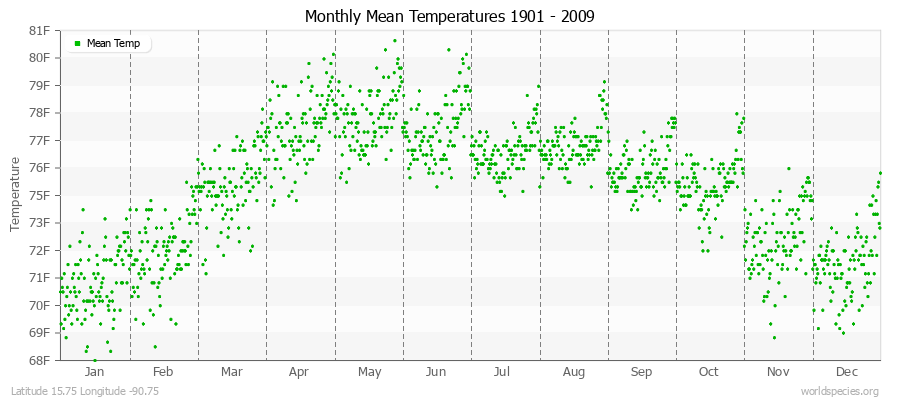 Monthly Mean Temperatures 1901 - 2009 (English) Latitude 15.75 Longitude -90.75