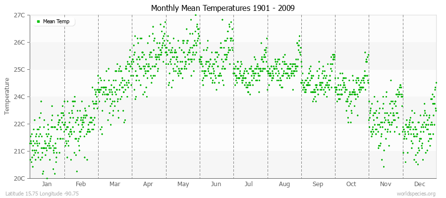 Monthly Mean Temperatures 1901 - 2009 (Metric) Latitude 15.75 Longitude -90.75