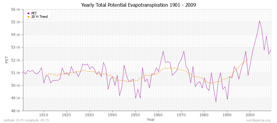 Yearly Total Potential Evapotranspiration 1901 - 2009 (English) Latitude 15.75 Longitude -90.75