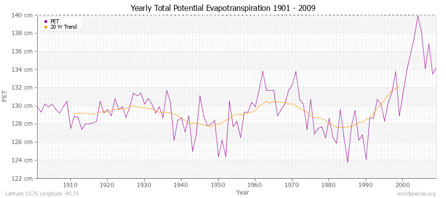 Yearly Total Potential Evapotranspiration 1901 - 2009 (Metric) Latitude 15.75 Longitude -90.75