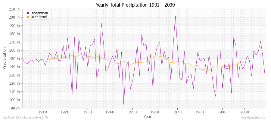 Yearly Total Precipitation 1901 - 2009 (English) Latitude 15.75 Longitude -90.75