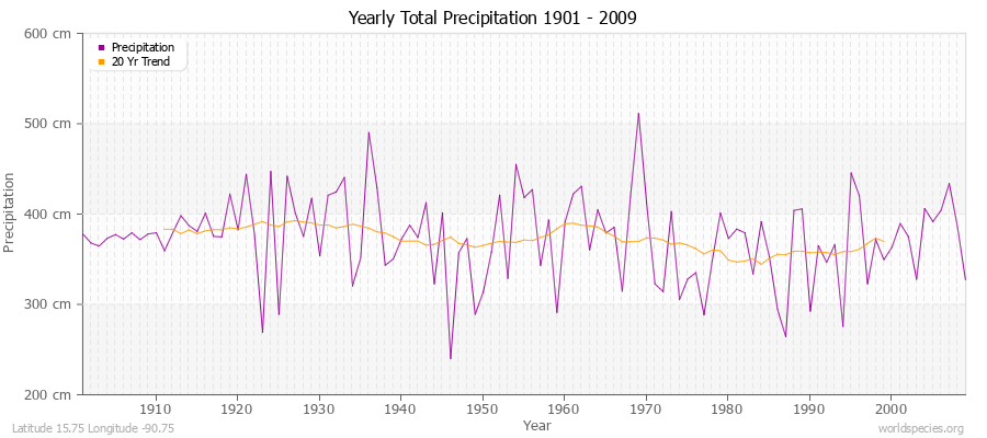 Yearly Total Precipitation 1901 - 2009 (Metric) Latitude 15.75 Longitude -90.75