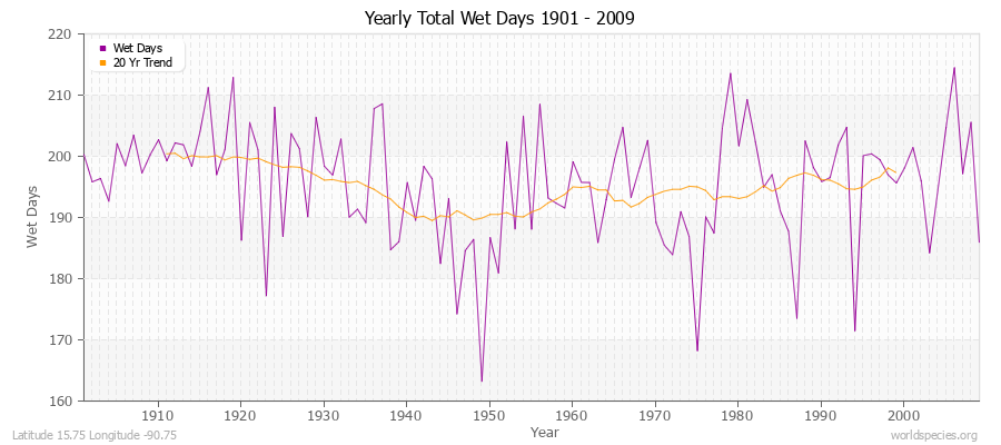 Yearly Total Wet Days 1901 - 2009 Latitude 15.75 Longitude -90.75