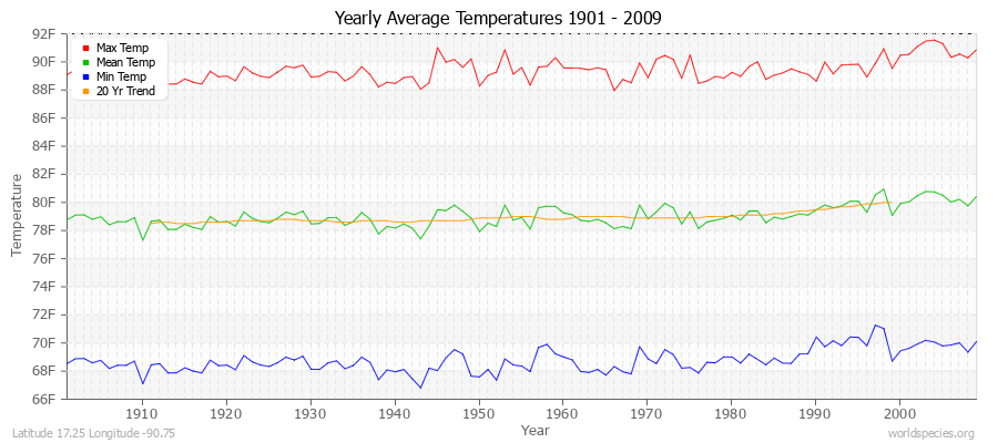 Yearly Average Temperatures 2010 - 2009 (English) Latitude 17.25 Longitude -90.75