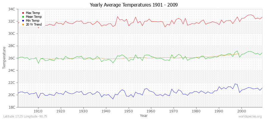 Yearly Average Temperatures 2010 - 2009 (Metric) Latitude 17.25 Longitude -90.75