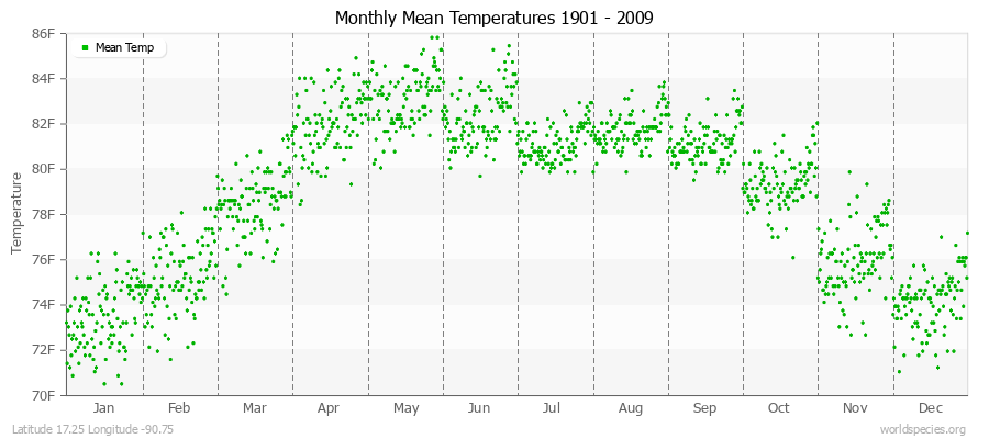Monthly Mean Temperatures 1901 - 2009 (English) Latitude 17.25 Longitude -90.75