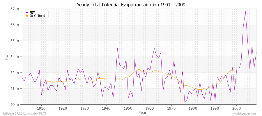 Yearly Total Potential Evapotranspiration 1901 - 2009 (English) Latitude 17.25 Longitude -90.75