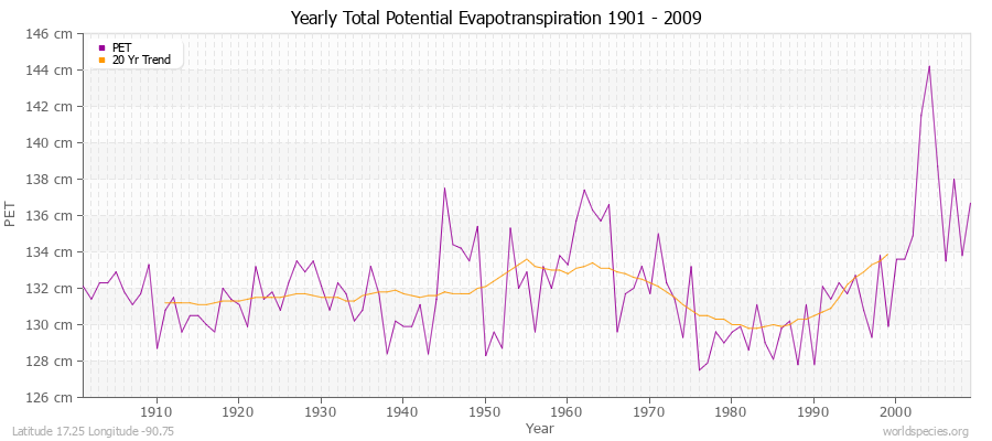 Yearly Total Potential Evapotranspiration 1901 - 2009 (Metric) Latitude 17.25 Longitude -90.75