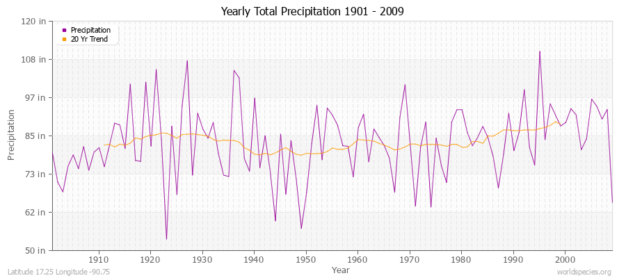 Yearly Total Precipitation 1901 - 2009 (English) Latitude 17.25 Longitude -90.75