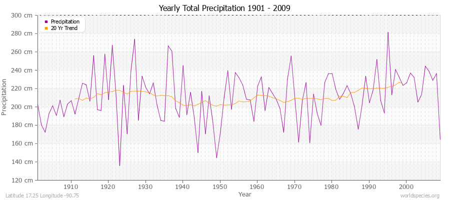 Yearly Total Precipitation 1901 - 2009 (Metric) Latitude 17.25 Longitude -90.75
