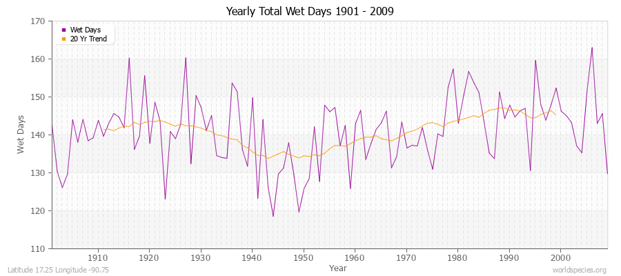 Yearly Total Wet Days 1901 - 2009 Latitude 17.25 Longitude -90.75