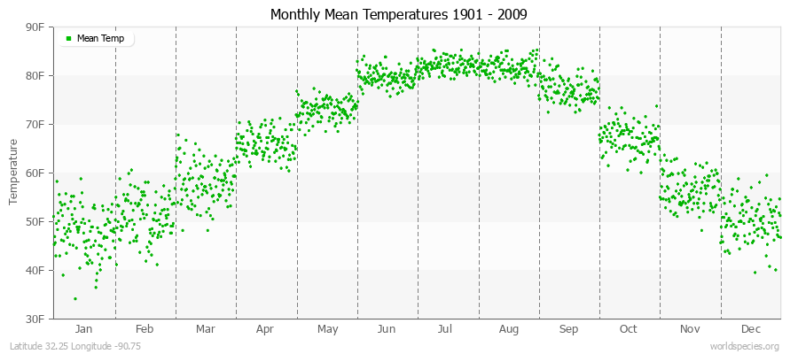 Monthly Mean Temperatures 1901 - 2009 (English) Latitude 32.25 Longitude -90.75