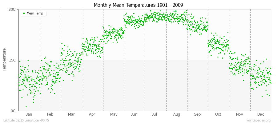 Monthly Mean Temperatures 1901 - 2009 (Metric) Latitude 32.25 Longitude -90.75