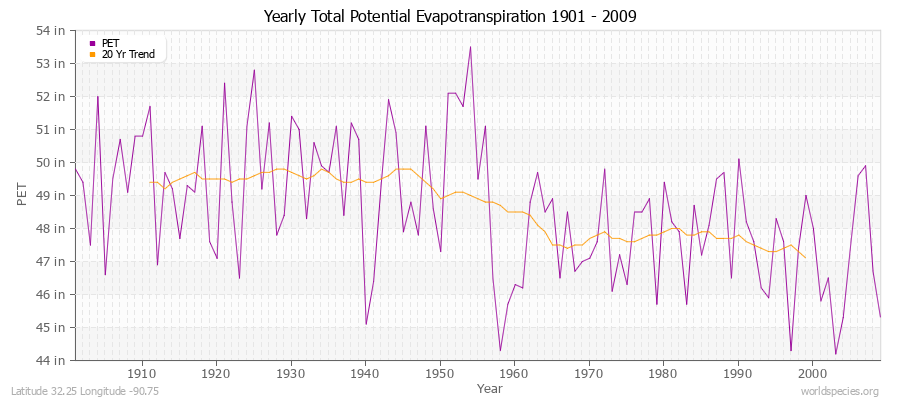 Yearly Total Potential Evapotranspiration 1901 - 2009 (English) Latitude 32.25 Longitude -90.75