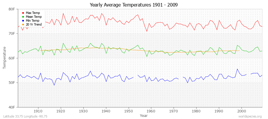Yearly Average Temperatures 2010 - 2009 (English) Latitude 33.75 Longitude -90.75